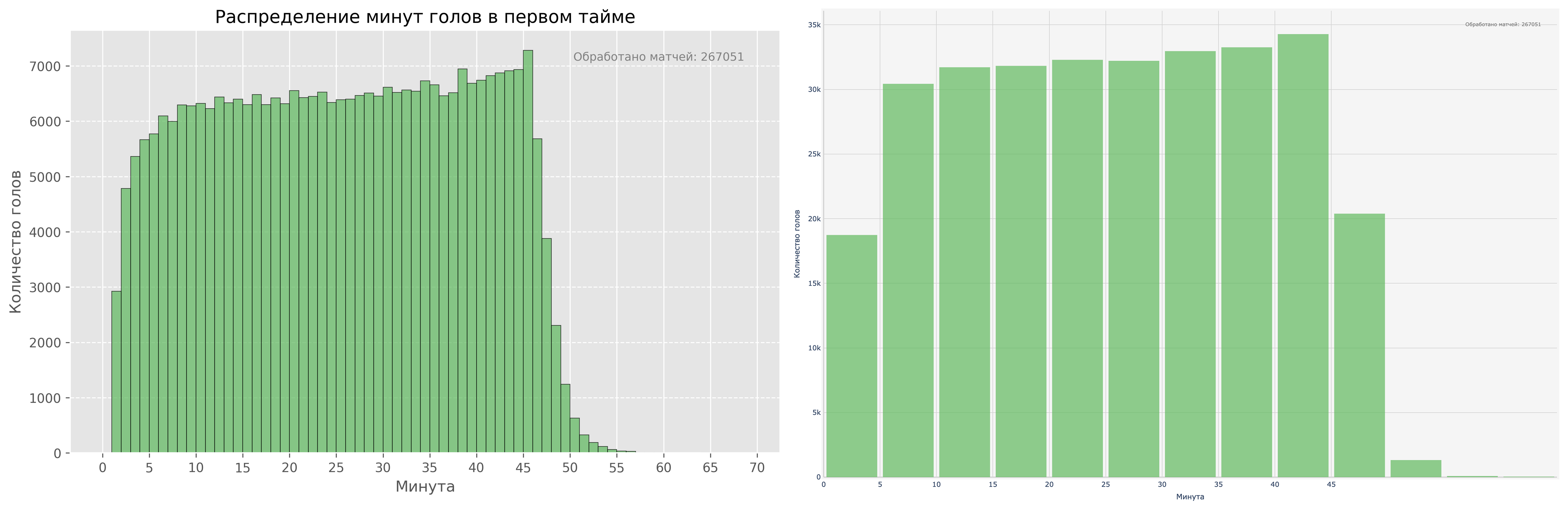 Минуты первого тайма, в которых забиваются голы